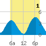 Alpine tide chart for Monday, July 1, 2024