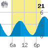 Alpine tide chart for Sunday, July 21, 2024