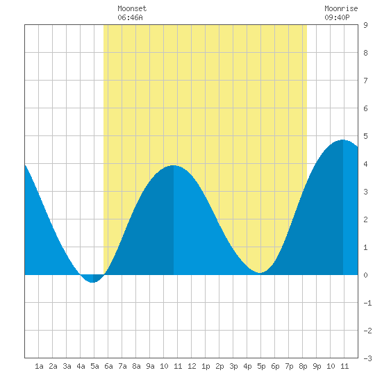 Alpine tide chart for Monday, July 22, 2024