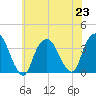 Alpine tide chart for Tuesday, July 23, 2024