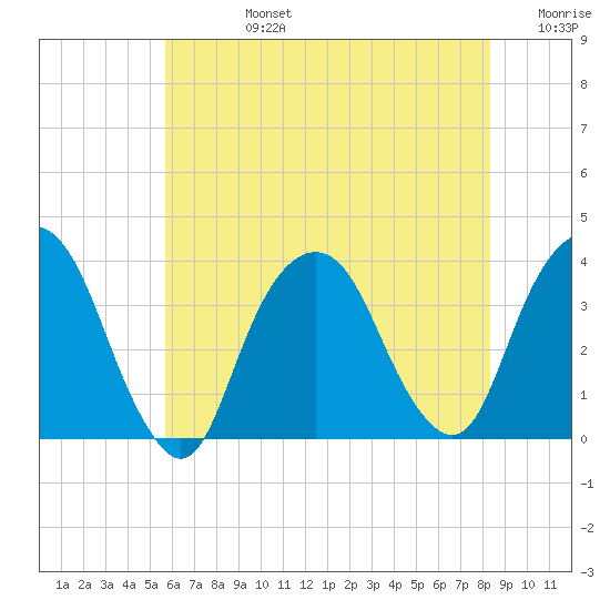 Alpine tide chart for Wednesday, July 24, 2024