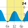 Alpine tide chart for Wednesday, July 24, 2024