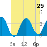 Alpine tide chart for Thursday, July 25, 2024