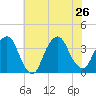 Alpine tide chart for Friday, July 26, 2024