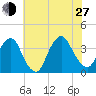 Alpine tide chart for Saturday, July 27, 2024