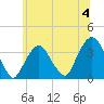 Alpine tide chart for Thursday, July 4, 2024