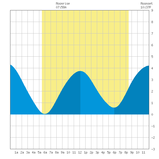 Alpine tide chart for Monday, July 8, 2024