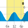 Alpine tide chart for Monday, July 8, 2024