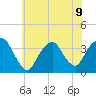 Alpine tide chart for Tuesday, July 9, 2024