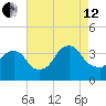 Alpine tide chart for Monday, August 12, 2024