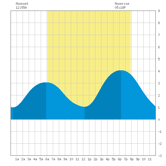 Alpine tide chart for Thursday, August 15, 2024