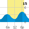 Alpine tide chart for Thursday, August 15, 2024