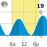 Alpine tide chart for Monday, August 19, 2024