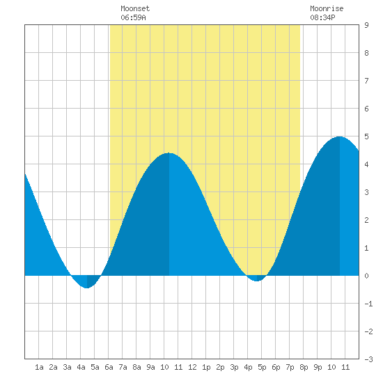 Alpine tide chart for Tuesday, August 20, 2024