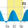 Alpine tide chart for Wednesday, August 21, 2024