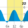 Alpine tide chart for Thursday, August 22, 2024