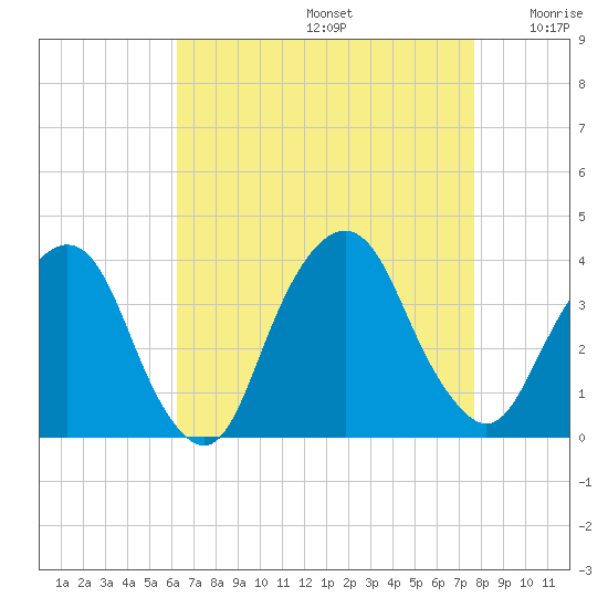Alpine tide chart for Saturday, August 24, 2024