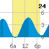 Alpine tide chart for Saturday, August 24, 2024