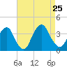 Alpine tide chart for Sunday, August 25, 2024