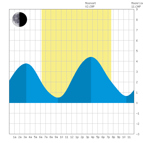 Alpine tide chart for Monday, August 26, 2024