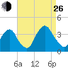 Alpine tide chart for Monday, August 26, 2024