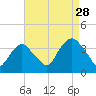 Alpine tide chart for Wednesday, August 28, 2024