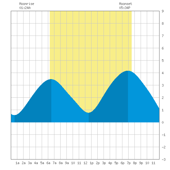Alpine tide chart for Thursday, August 29, 2024
