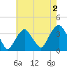 Alpine tide chart for Friday, August 2, 2024