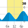 Alpine tide chart for Friday, August 30, 2024