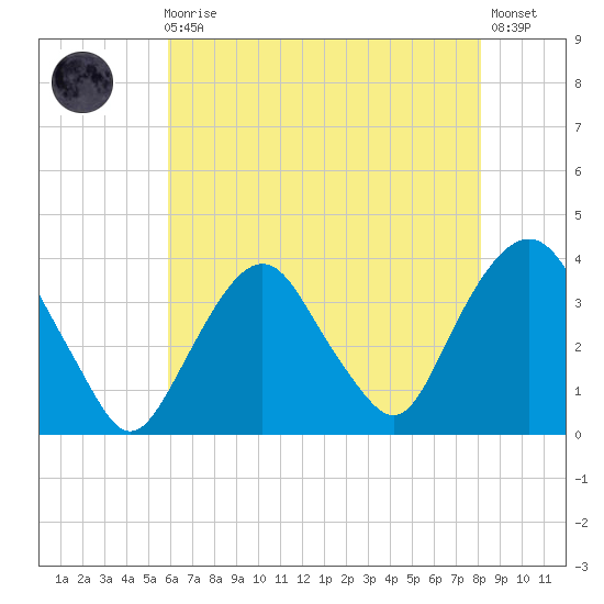 Alpine tide chart for Sunday, August 4, 2024
