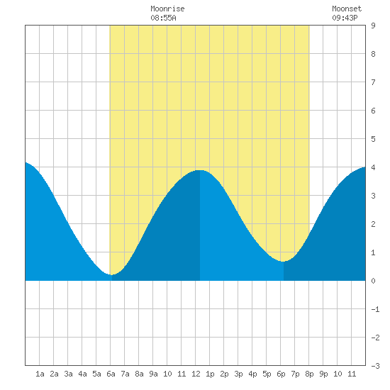Alpine tide chart for Wednesday, August 7, 2024