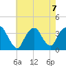 Alpine tide chart for Wednesday, August 7, 2024