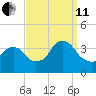 Alpine tide chart for Wednesday, September 11, 2024