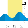 Alpine tide chart for Thursday, September 12, 2024