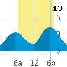 Alpine tide chart for Friday, September 13, 2024