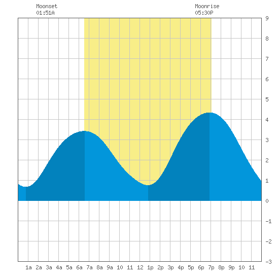 Alpine tide chart for Saturday, September 14, 2024