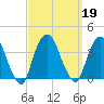 Alpine tide chart for Thursday, September 19, 2024