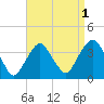 Alpine tide chart for Sunday, September 1, 2024