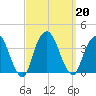 Alpine tide chart for Friday, September 20, 2024