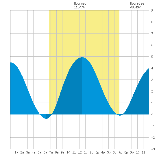 Alpine tide chart for Saturday, September 21, 2024