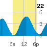 Alpine tide chart for Sunday, September 22, 2024
