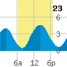 Alpine tide chart for Monday, September 23, 2024
