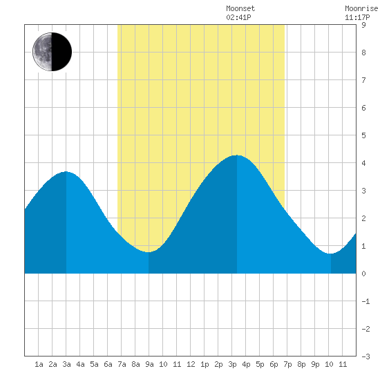 Alpine tide chart for Tuesday, September 24, 2024