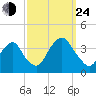 Alpine tide chart for Tuesday, September 24, 2024