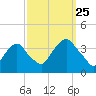Alpine tide chart for Wednesday, September 25, 2024