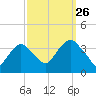 Alpine tide chart for Thursday, September 26, 2024