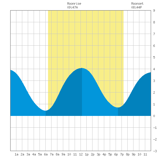Alpine tide chart for Friday, September 6, 2024