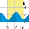 Alpine tide chart for Sunday, September 8, 2024