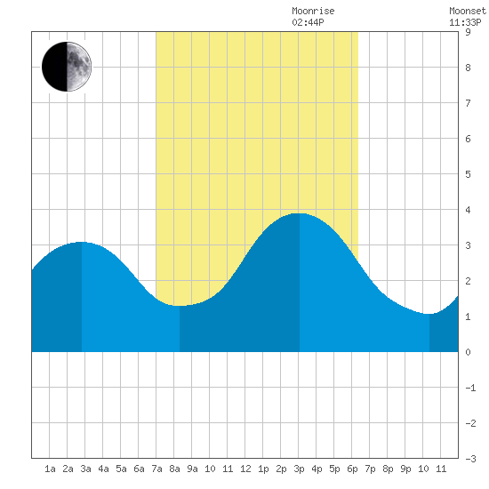 Alpine tide chart for Thursday, October 10, 2024