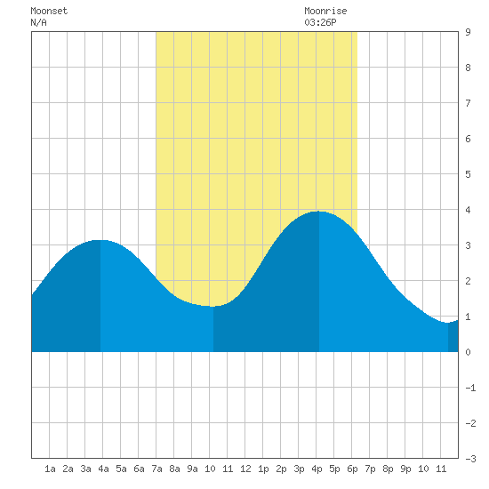 Alpine tide chart for Friday, October 11, 2024